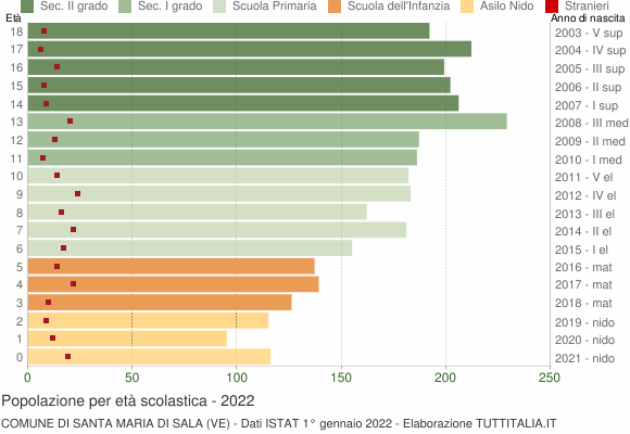 Grafico Popolazione in età scolastica - Santa Maria di Sala 2022