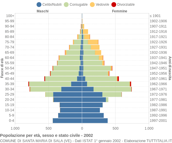 Grafico Popolazione per età, sesso e stato civile Comune di Santa Maria di Sala (VE)