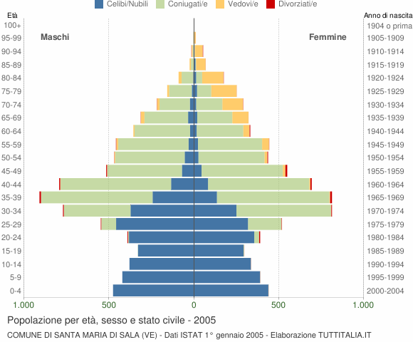 Grafico Popolazione per età, sesso e stato civile Comune di Santa Maria di Sala (VE)