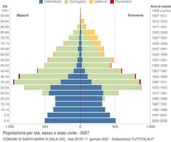 Grafico Popolazione per età, sesso e stato civile Comune di Santa Maria di Sala (VE)