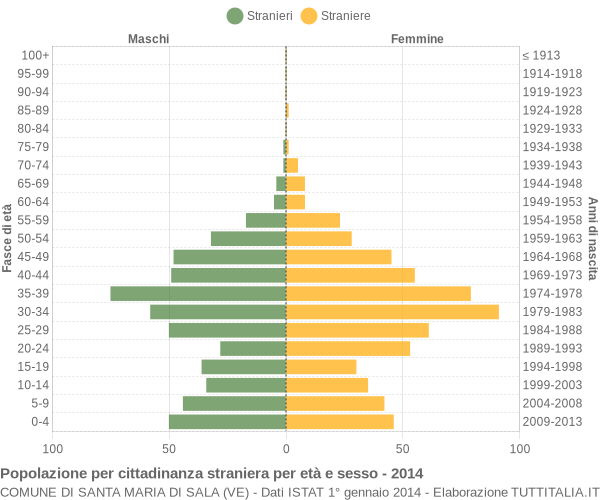 Grafico cittadini stranieri - Santa Maria di Sala 2014