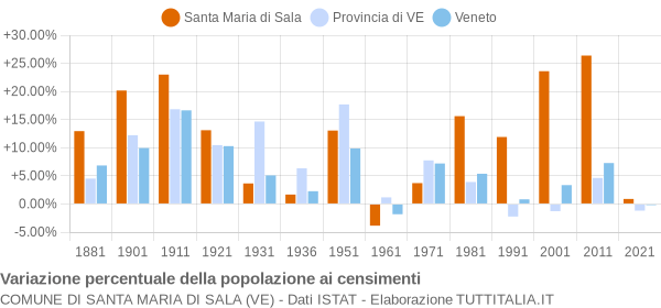 Grafico variazione percentuale della popolazione Comune di Santa Maria di Sala (VE)