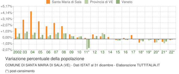 Variazione percentuale della popolazione Comune di Santa Maria di Sala (VE)