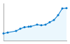 Grafico andamento storico popolazione Comune di Santa Maria di Sala (VE)