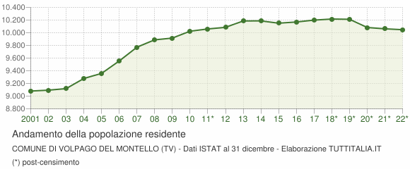 Andamento popolazione Comune di Volpago del Montello (TV)
