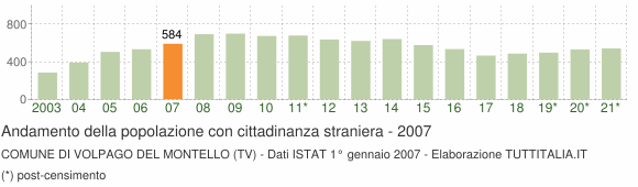 Grafico andamento popolazione stranieri Comune di Volpago del Montello (TV)