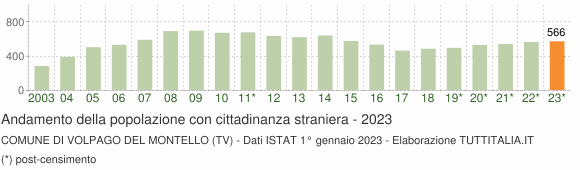 Grafico andamento popolazione stranieri Comune di Volpago del Montello (TV)