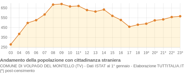 Andamento popolazione stranieri Comune di Volpago del Montello (TV)