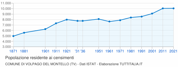 Grafico andamento storico popolazione Comune di Volpago del Montello (TV)