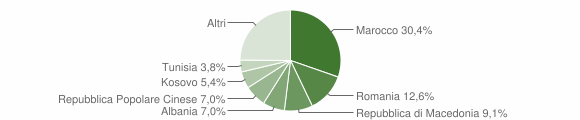 Grafico cittadinanza stranieri - Volpago del Montello 2012