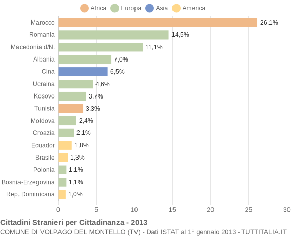 Grafico cittadinanza stranieri - Volpago del Montello 2013