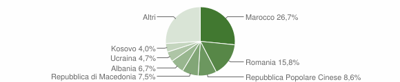 Grafico cittadinanza stranieri - Volpago del Montello 2015