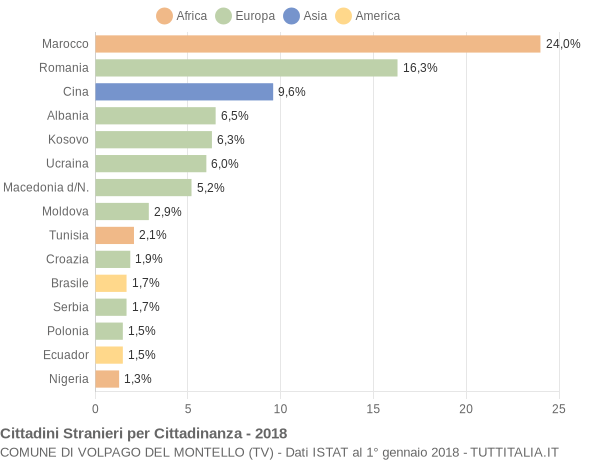 Grafico cittadinanza stranieri - Volpago del Montello 2018