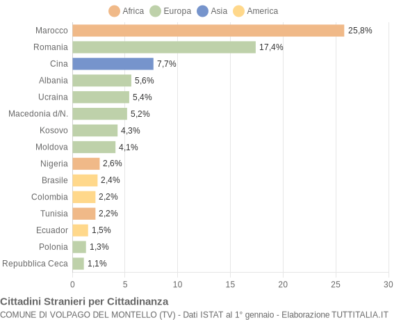 Grafico cittadinanza stranieri - Volpago del Montello 2021