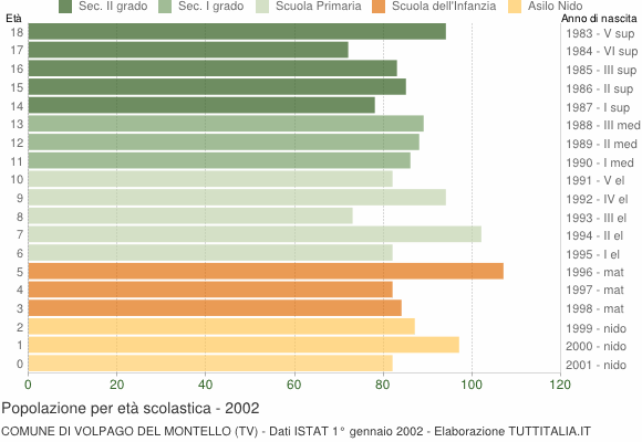 Grafico Popolazione in età scolastica - Volpago del Montello 2002