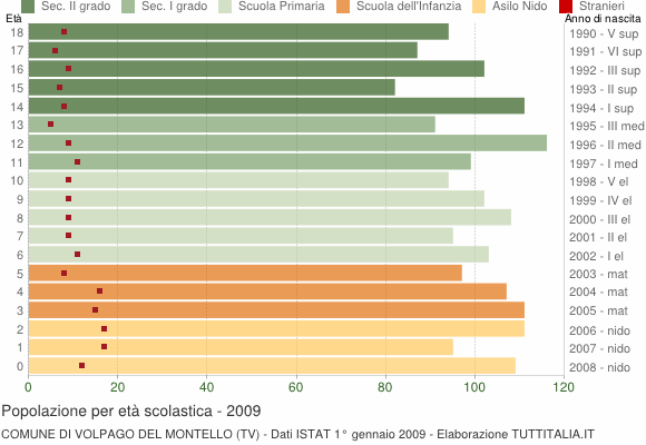 Grafico Popolazione in età scolastica - Volpago del Montello 2009