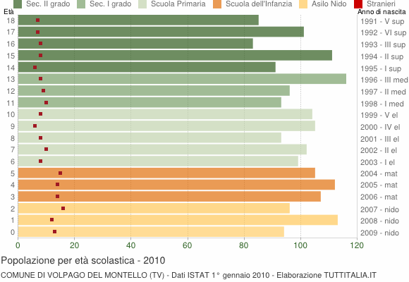 Grafico Popolazione in età scolastica - Volpago del Montello 2010
