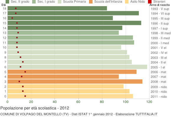 Grafico Popolazione in età scolastica - Volpago del Montello 2012