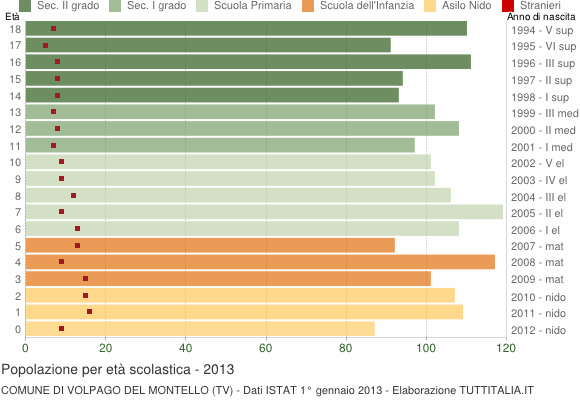 Grafico Popolazione in età scolastica - Volpago del Montello 2013