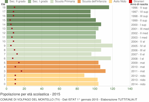 Grafico Popolazione in età scolastica - Volpago del Montello 2015