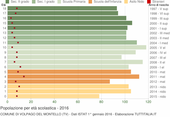 Grafico Popolazione in età scolastica - Volpago del Montello 2016