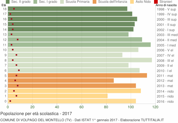 Grafico Popolazione in età scolastica - Volpago del Montello 2017