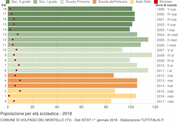 Grafico Popolazione in età scolastica - Volpago del Montello 2018