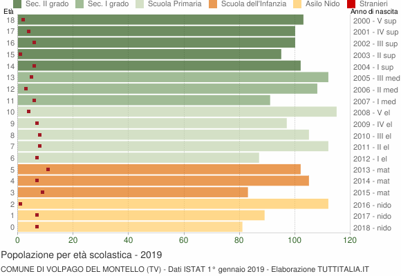 Grafico Popolazione in età scolastica - Volpago del Montello 2019
