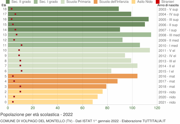 Grafico Popolazione in età scolastica - Volpago del Montello 2022