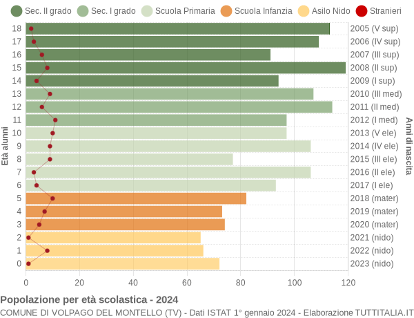 Grafico Popolazione in età scolastica - Volpago del Montello 2024