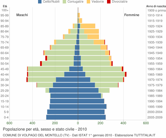 Grafico Popolazione per età, sesso e stato civile Comune di Volpago del Montello (TV)
