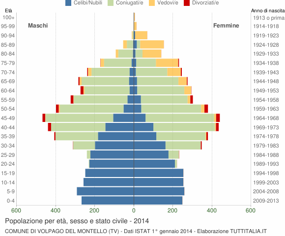 Grafico Popolazione per età, sesso e stato civile Comune di Volpago del Montello (TV)