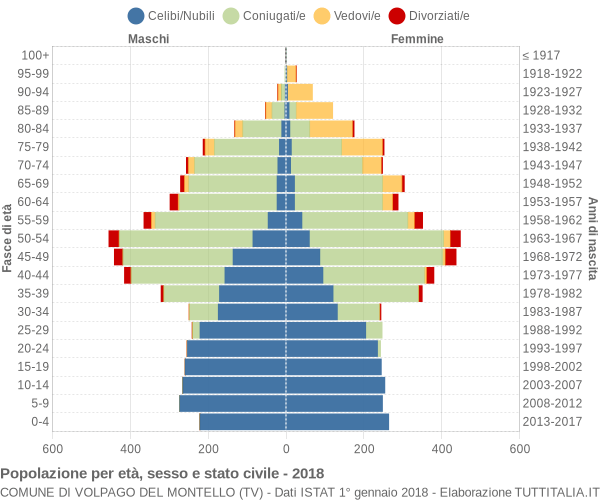 Grafico Popolazione per età, sesso e stato civile Comune di Volpago del Montello (TV)