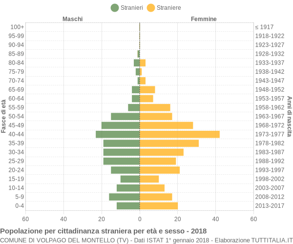 Grafico cittadini stranieri - Volpago del Montello 2018