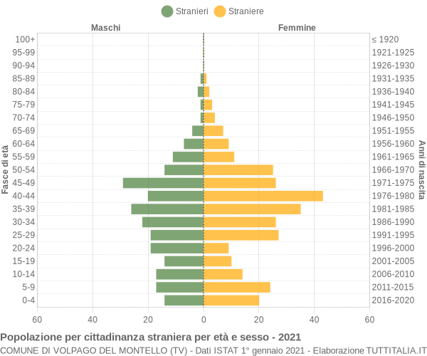 Grafico cittadini stranieri - Volpago del Montello 2021