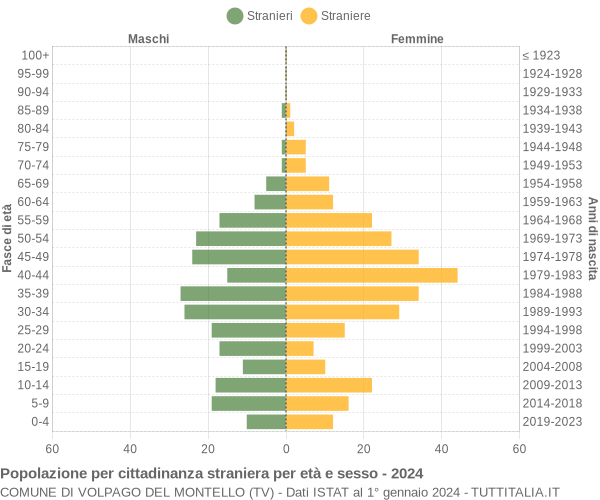 Grafico cittadini stranieri - Volpago del Montello 2024