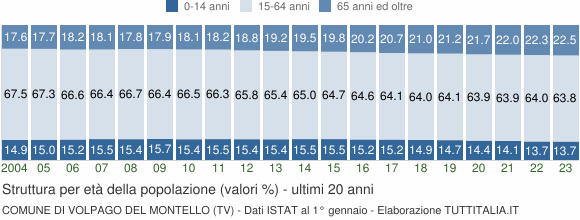 Grafico struttura della popolazione Comune di Volpago del Montello (TV)