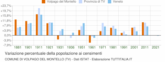 Grafico variazione percentuale della popolazione Comune di Volpago del Montello (TV)