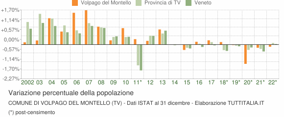 Variazione percentuale della popolazione Comune di Volpago del Montello (TV)