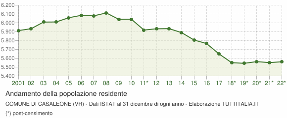 Andamento popolazione Comune di Casaleone (VR)