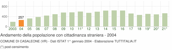 Grafico andamento popolazione stranieri Comune di Casaleone (VR)