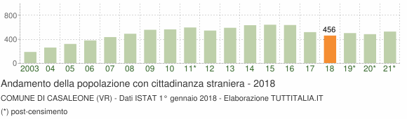 Grafico andamento popolazione stranieri Comune di Casaleone (VR)
