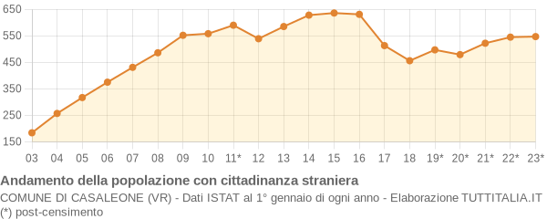 Andamento popolazione stranieri Comune di Casaleone (VR)