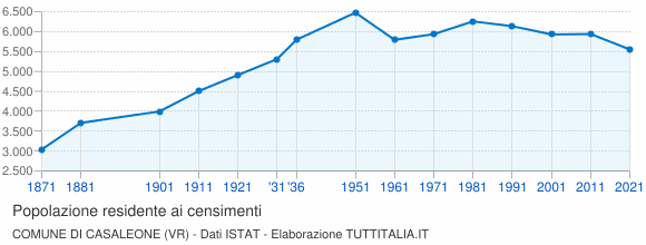 Grafico andamento storico popolazione Comune di Casaleone (VR)
