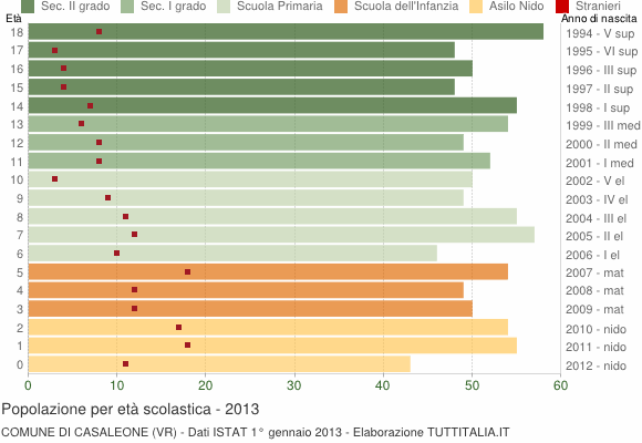 Grafico Popolazione in età scolastica - Casaleone 2013