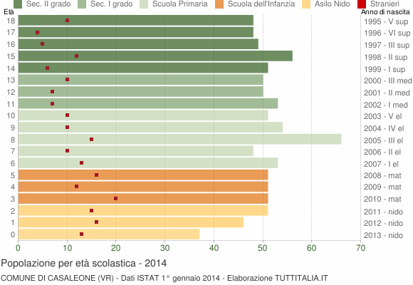 Grafico Popolazione in età scolastica - Casaleone 2014