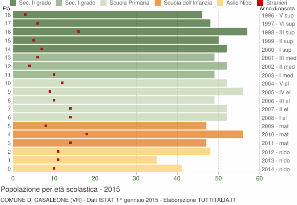 Grafico Popolazione in età scolastica - Casaleone 2015