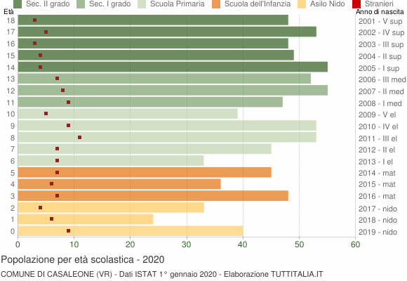 Grafico Popolazione in età scolastica - Casaleone 2020