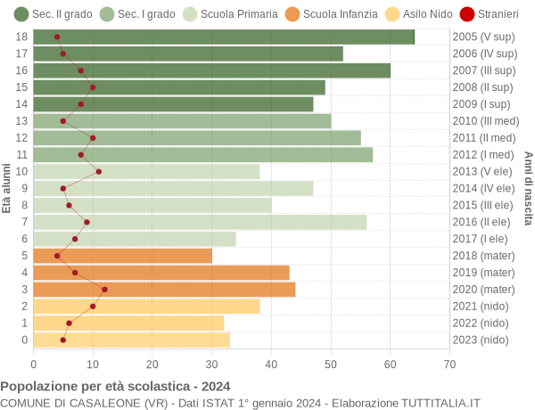 Grafico Popolazione in età scolastica - Casaleone 2024