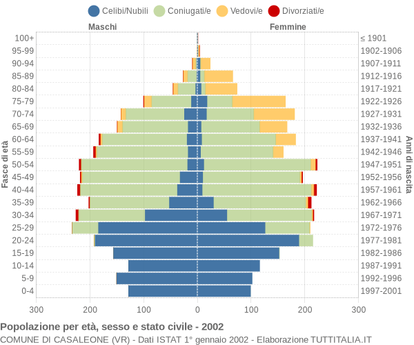 Grafico Popolazione per età, sesso e stato civile Comune di Casaleone (VR)